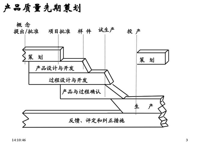 生产/经营管理 apqp五大工具介绍 apqp培训资料 产品质量先期策划