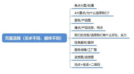 高转化营销页策划教程 教你如何提高网站转化力